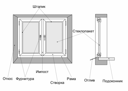 Схема устройства металлопластикового окна