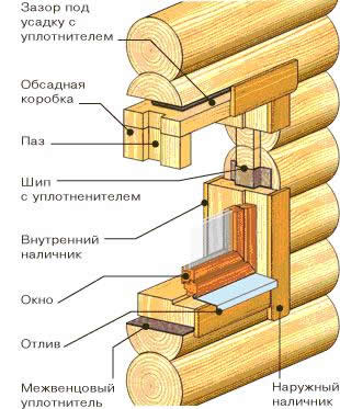 Устройство деревянного окна