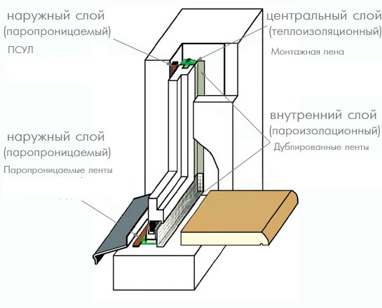 Схема конструкции установленного деревянного окна в разрезе